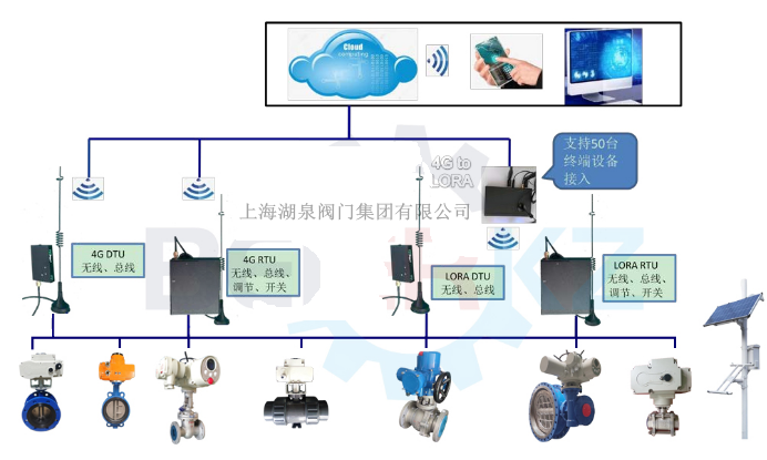 物聯網電動閥價格多少錢一套，多少錢一臺